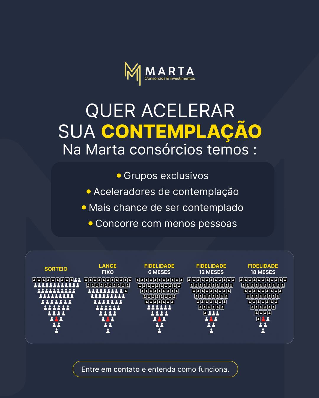 Quer ser contemplado mais rápido no consórcio?

Na Marta Consórcios, existem gru...